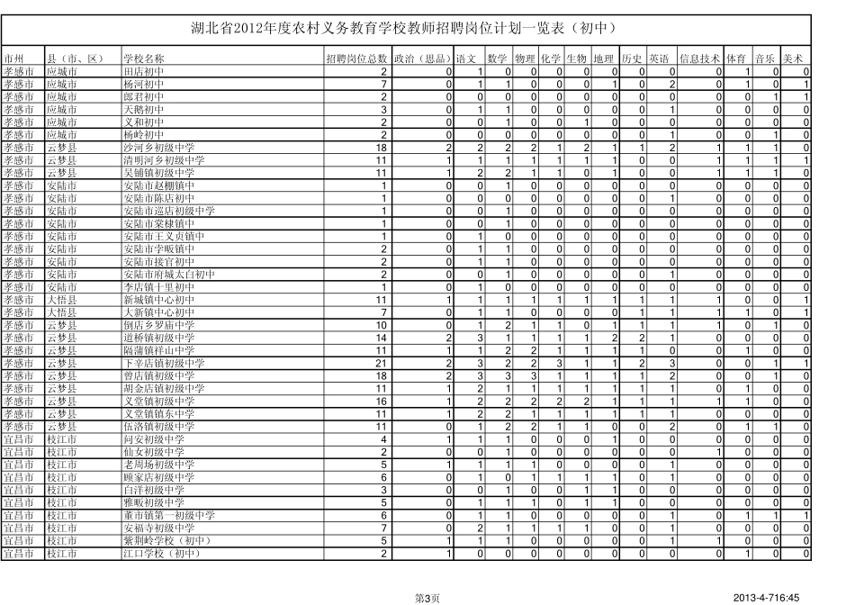 湖北省2012年度农村义务教育学校教师招聘岗位计划一览表(初中)_第3页
