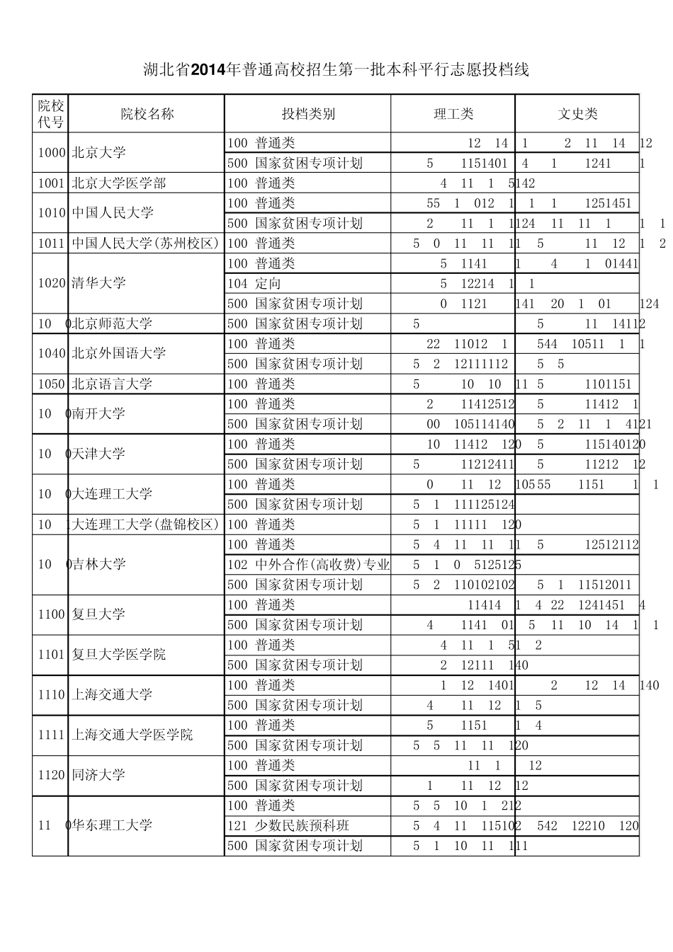 湖北省2014年普通高校招生第一批本科平行志愿投档线_第1页