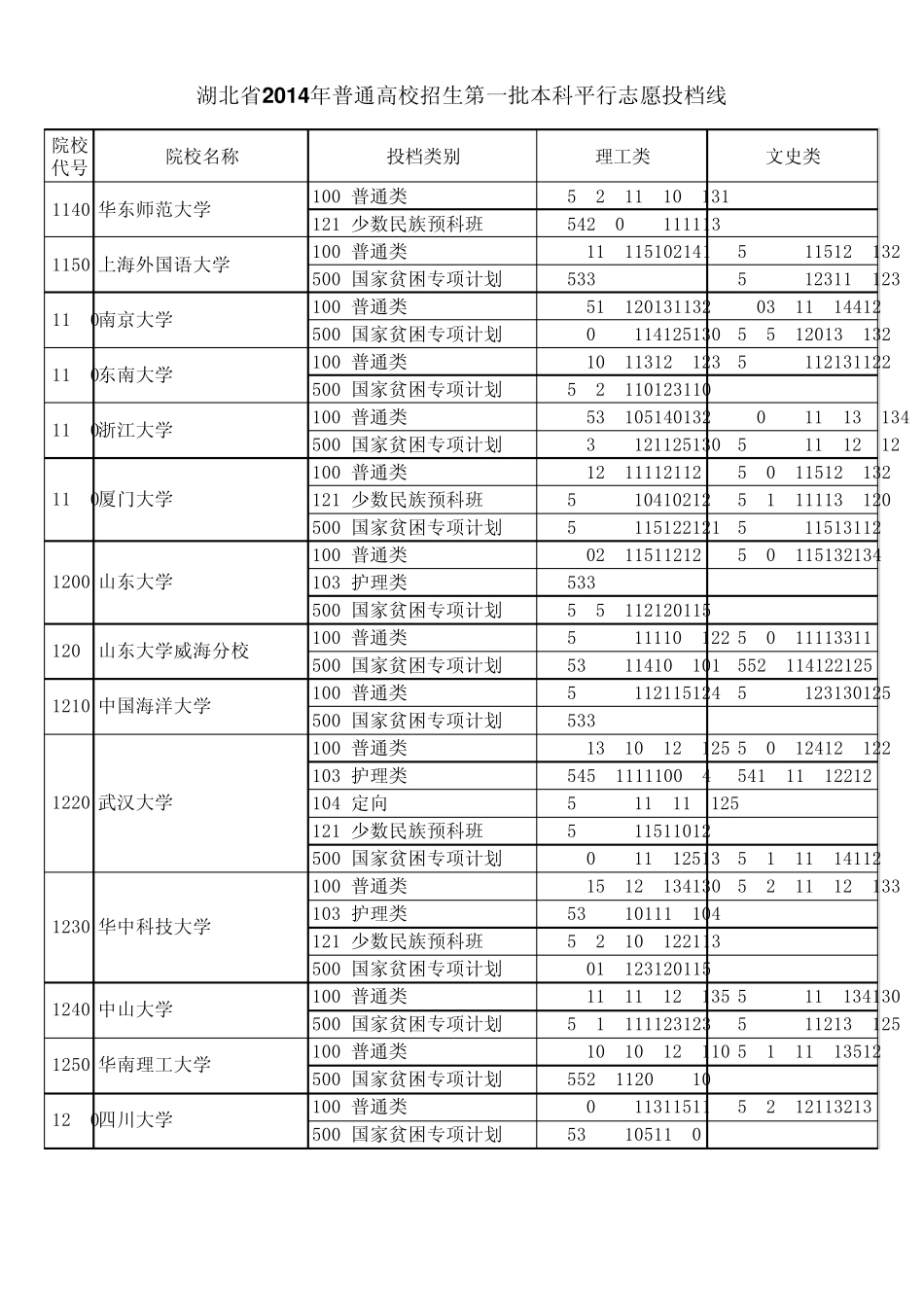 湖北省2014年普通高校招生第一批本科平行志愿投档线_第2页