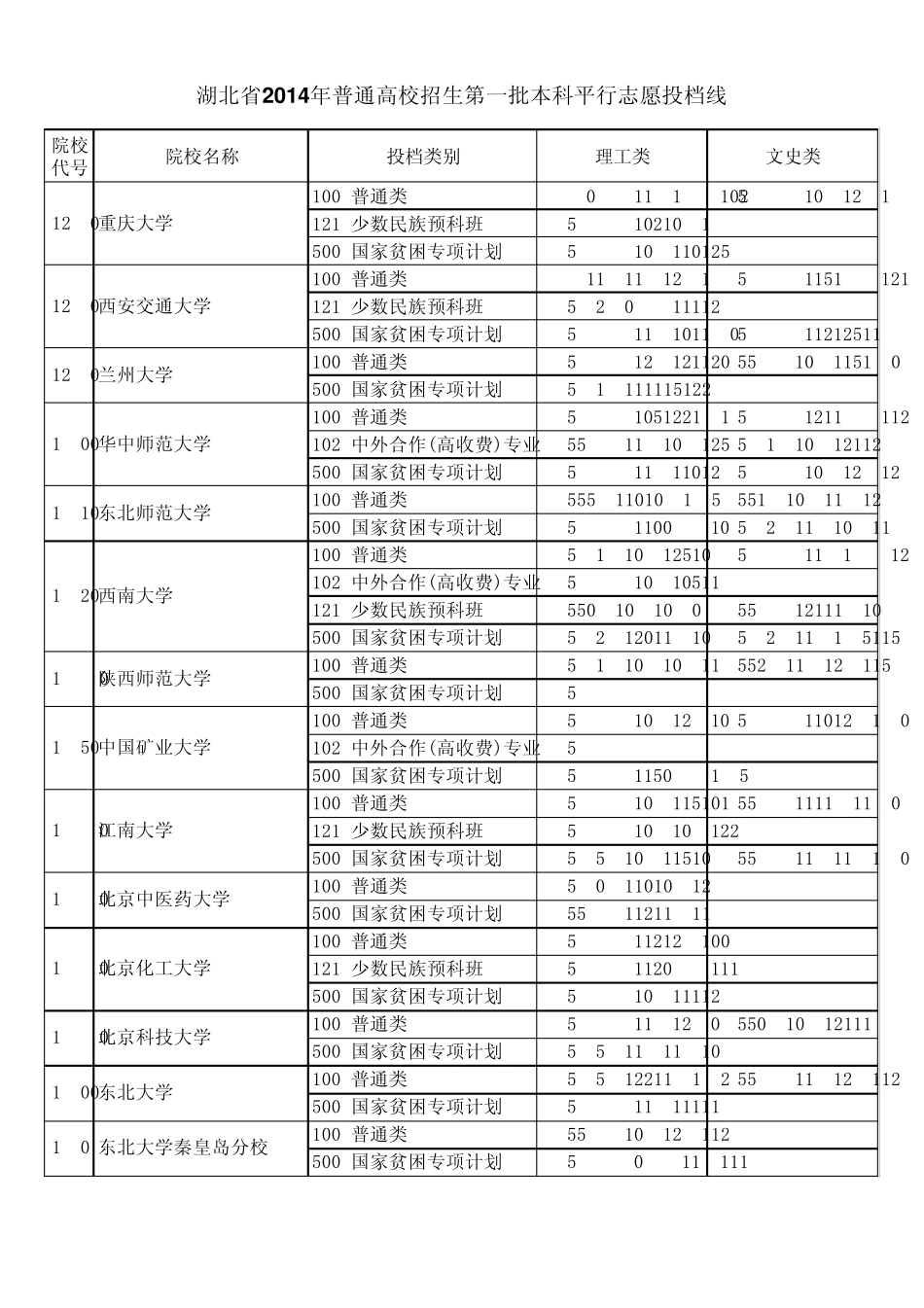 湖北省2014年普通高校招生第一批本科平行志愿投档线_第3页