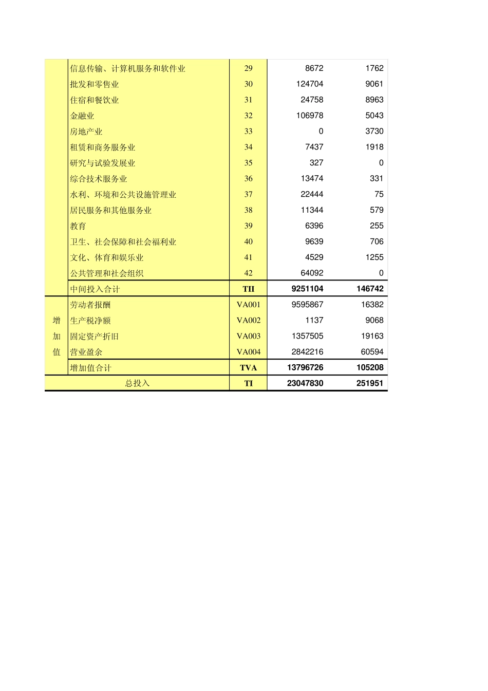 湖北省42部门投入产出表_第2页