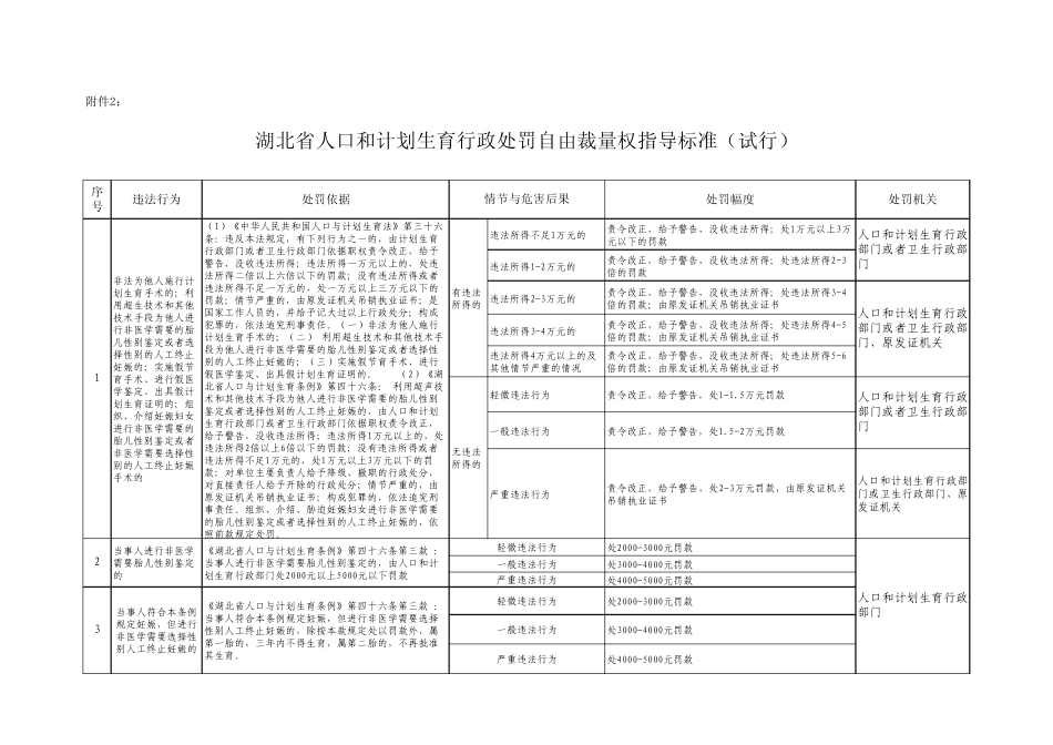 湖北省人口和计划生育行政处罚自由裁量权指导标准_第1页
