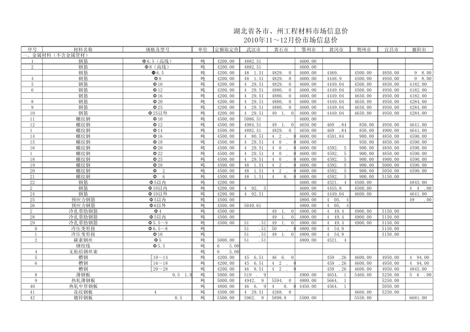 湖北省各市、州工程材料市场信息价2010年11~12月_第1页