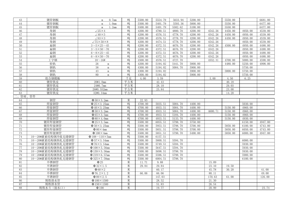 湖北省各市、州工程材料市场信息价2010年11~12月_第2页