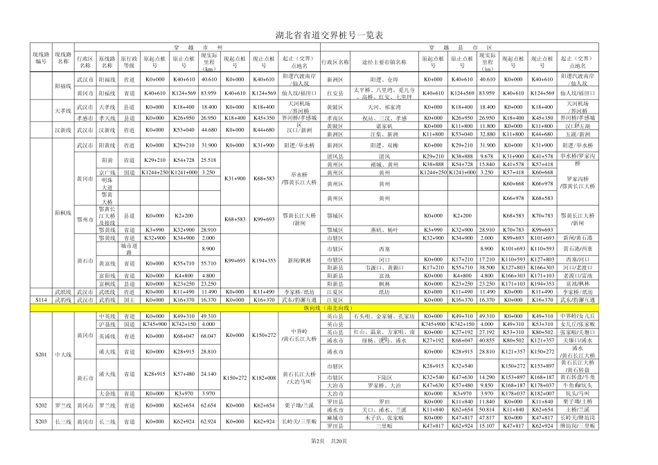湖北省国道省道交界桩号一览表_第2页