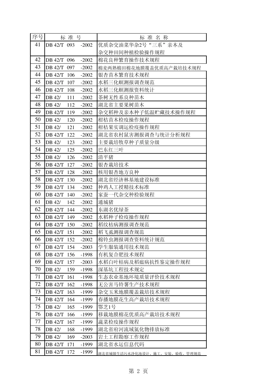 湖北省地方标准目录(19982004)_第2页