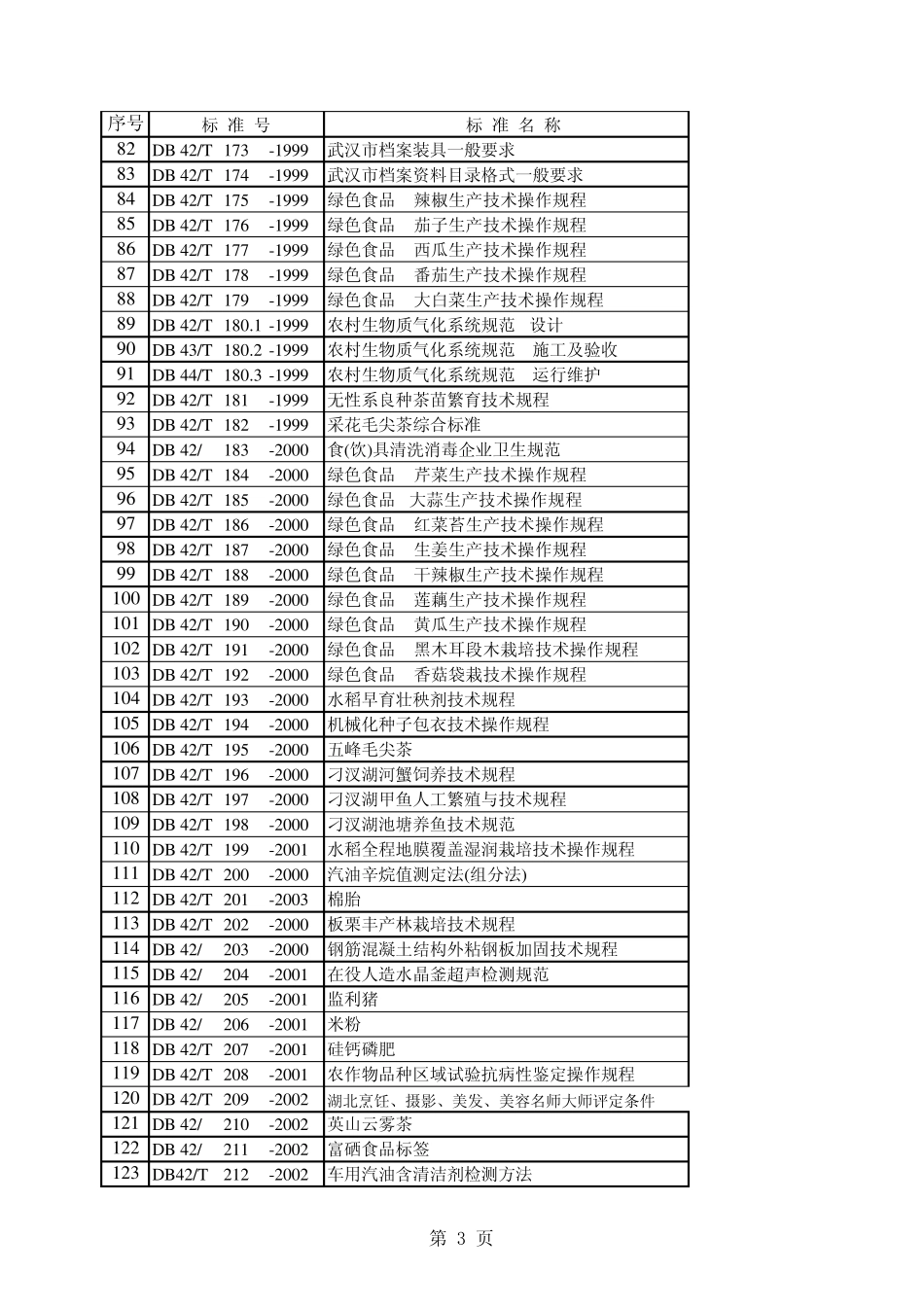 湖北省地方标准目录(19982004)_第3页