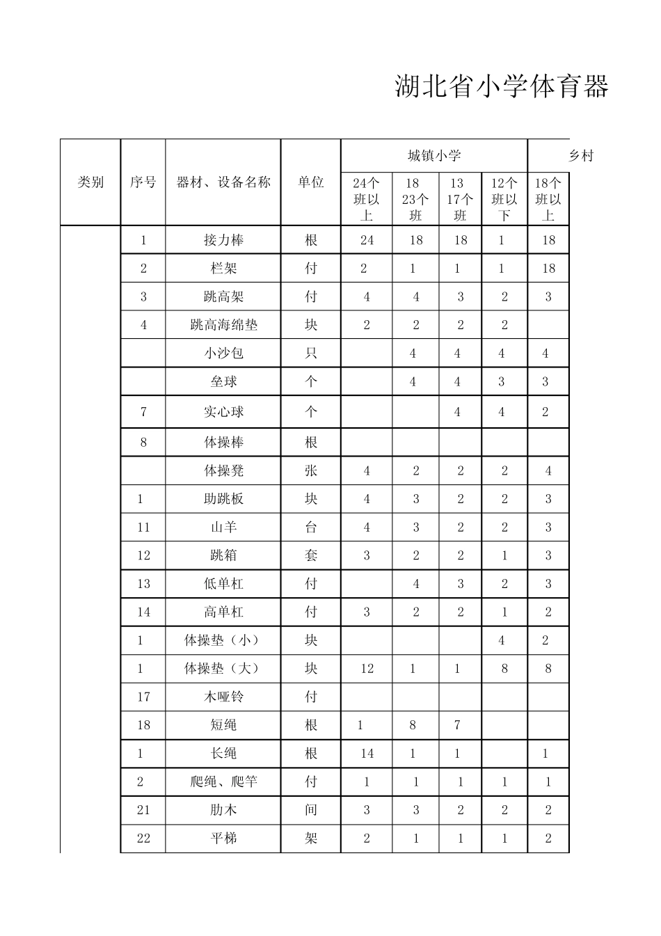 湖北省小学体育器材设施配备目录_第1页