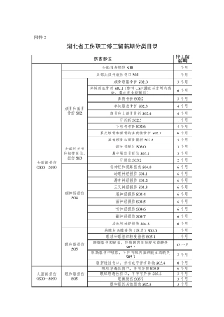湖北省工伤职工停工留薪期分类目录