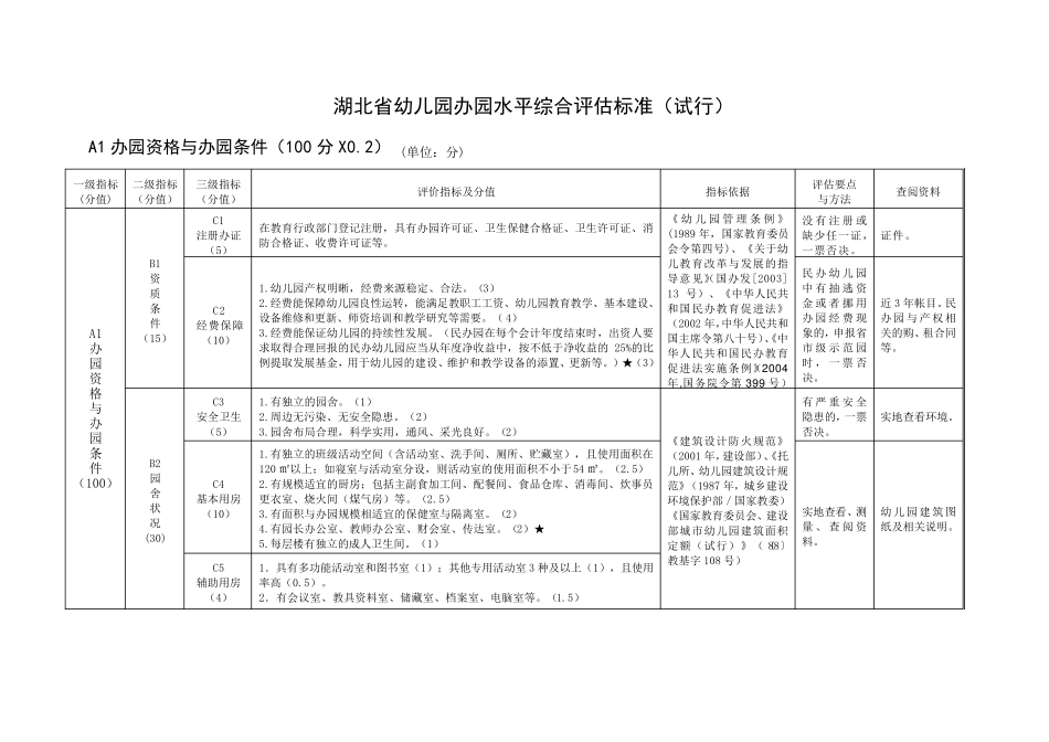 湖北省幼儿园评估标准_第3页