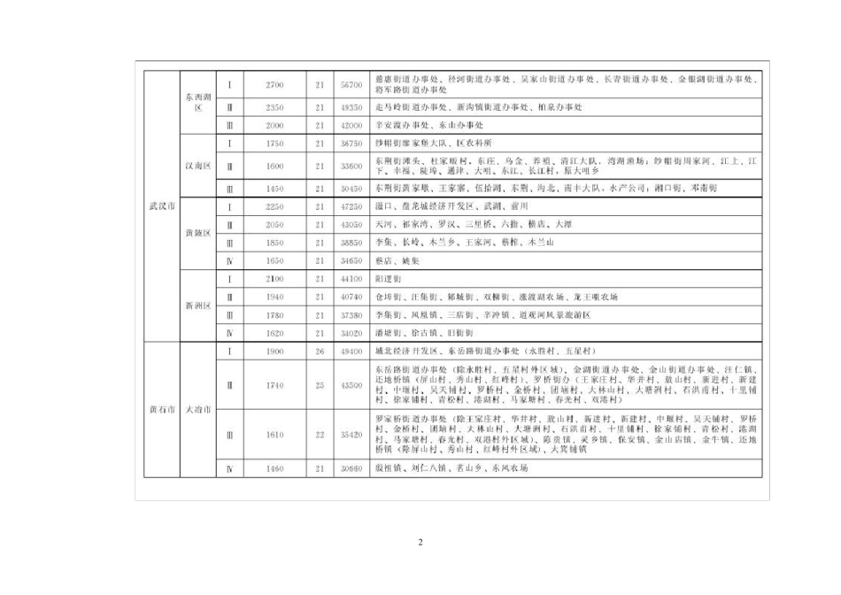 湖北省征地统一年产值标准(2014年)_第2页