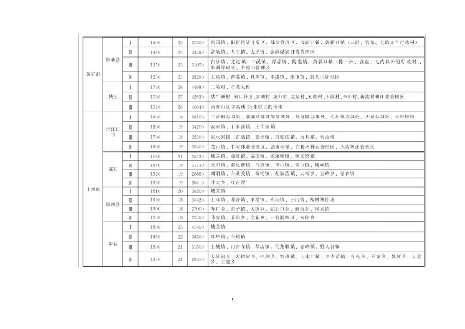 湖北省征地统一年产值标准(2014年)_第3页