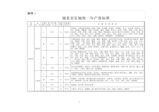 湖北省征地统一年产值标准(2014年)