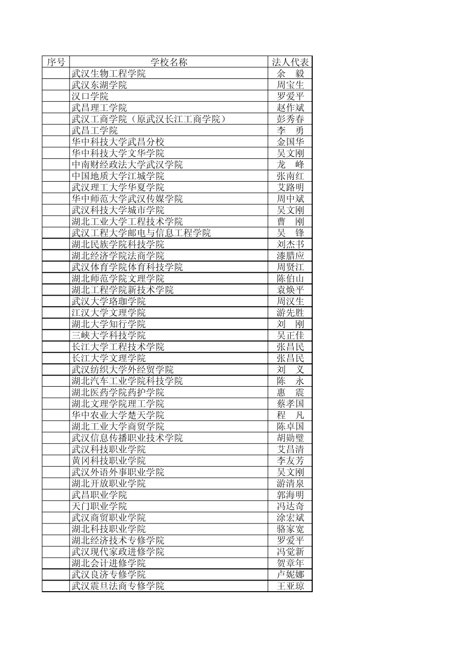 湖北省民办学校汇总_第1页
