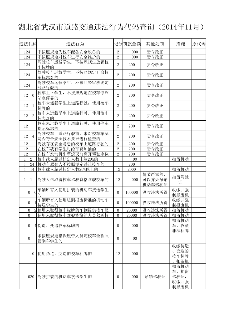 湖北省武汉市道路交通违法行为代码查询(2014年11月)_第1页