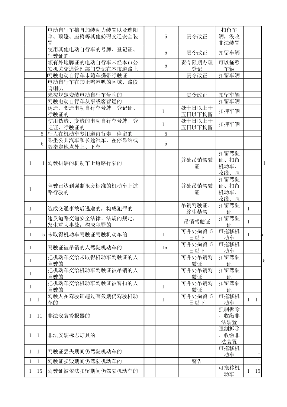 湖北省武汉市道路交通违法行为代码查询(2014年11月)_第3页