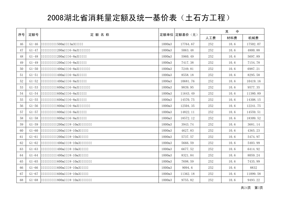 湖北省消耗定额及统一基价表(土石方工程)_第3页
