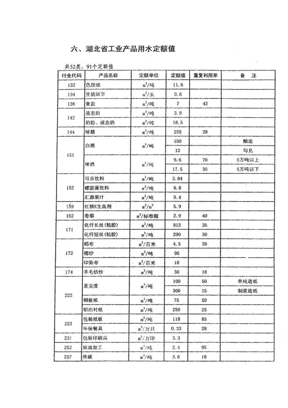湖北省用水定额_第3页