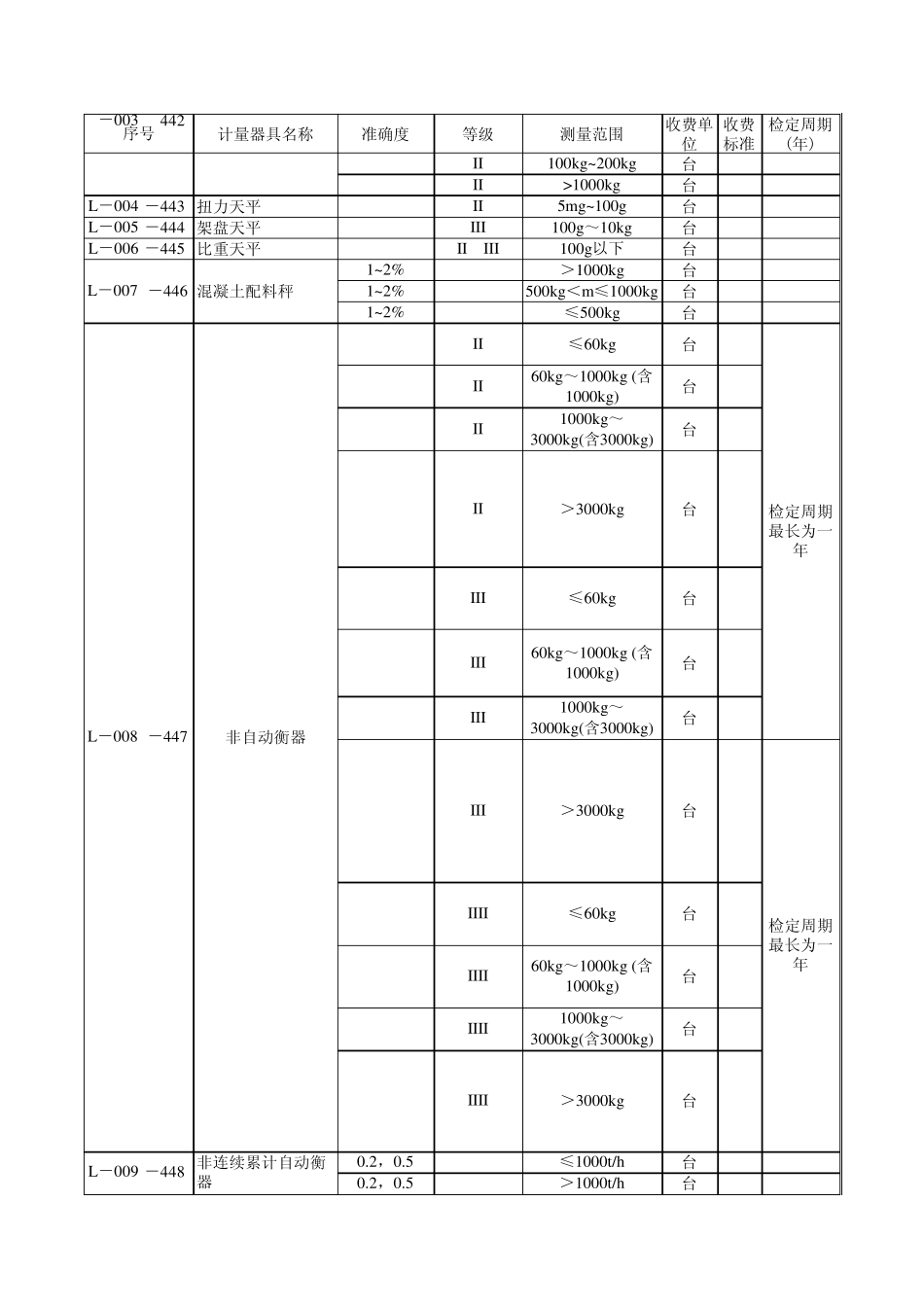 湖北省计量检定收费标准_第3页