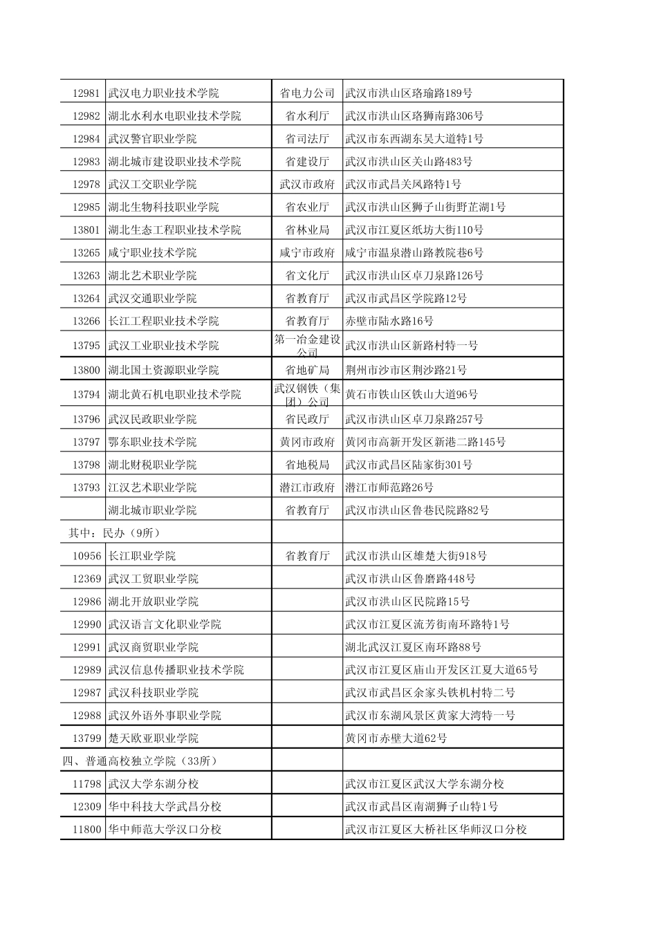 湖北省高等学校通讯录_第3页
