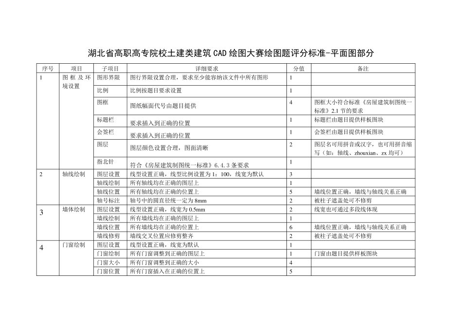 湖北省高职高专院校土建类建筑CAD绘图大赛评分标准_第1页