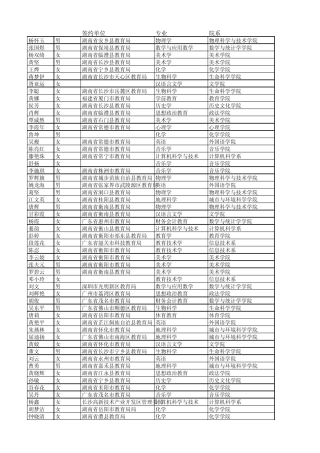 湖南07级免师毕业生就业情况