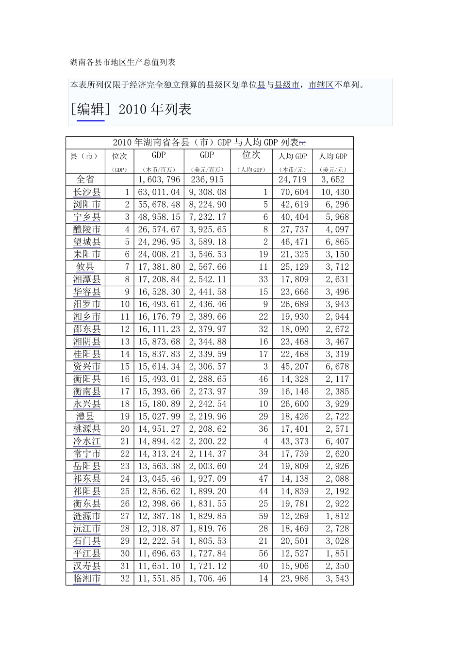 湖南各县市基本情况_第1页