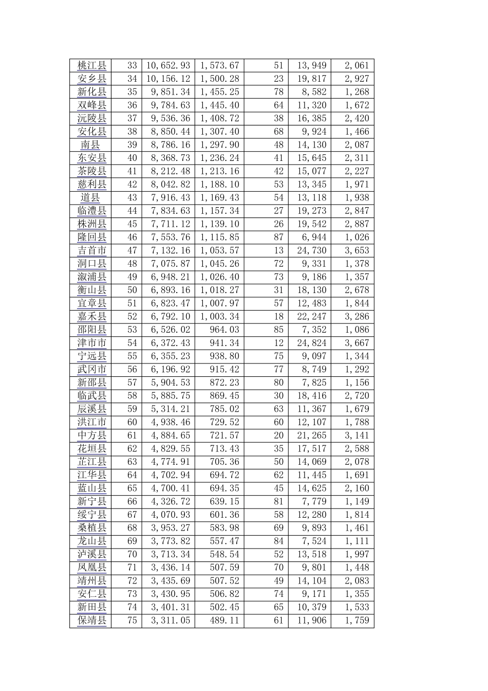 湖南各县市基本情况_第2页