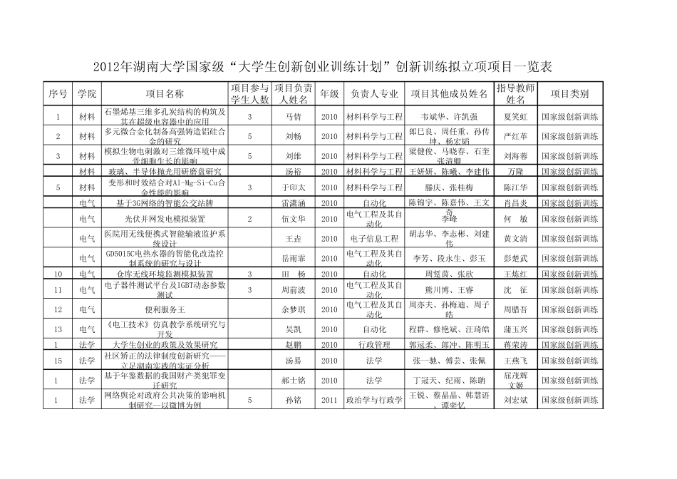 湖南大学2012年各类SIT计划拟立项项目一览表_第1页
