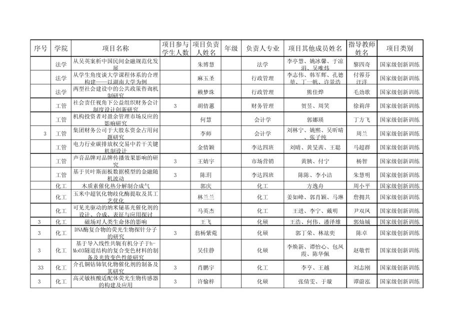 湖南大学2012年各类SIT计划拟立项项目一览表_第2页