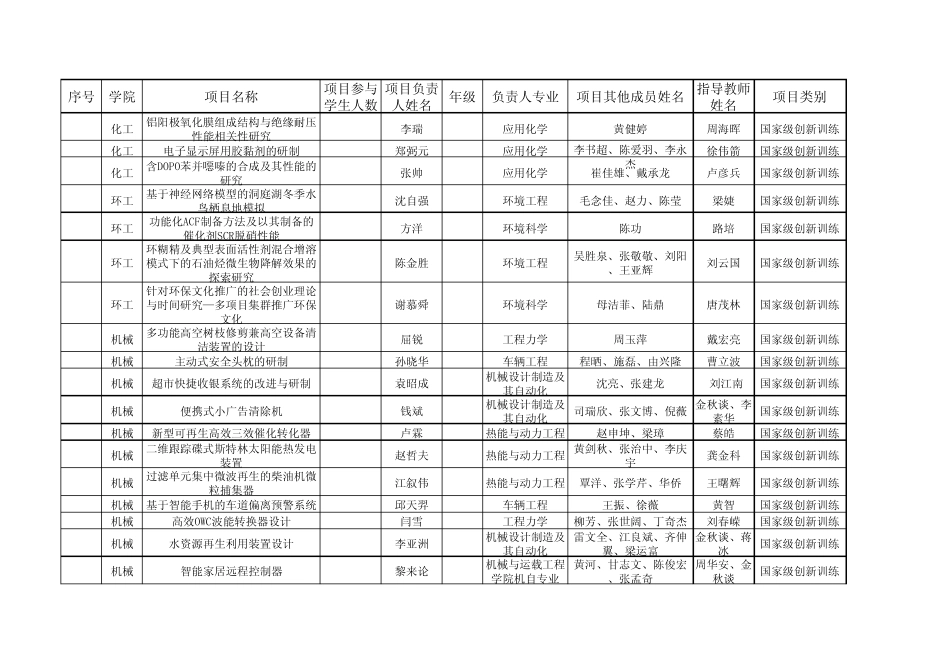 湖南大学2012年各类SIT计划拟立项项目一览表_第3页