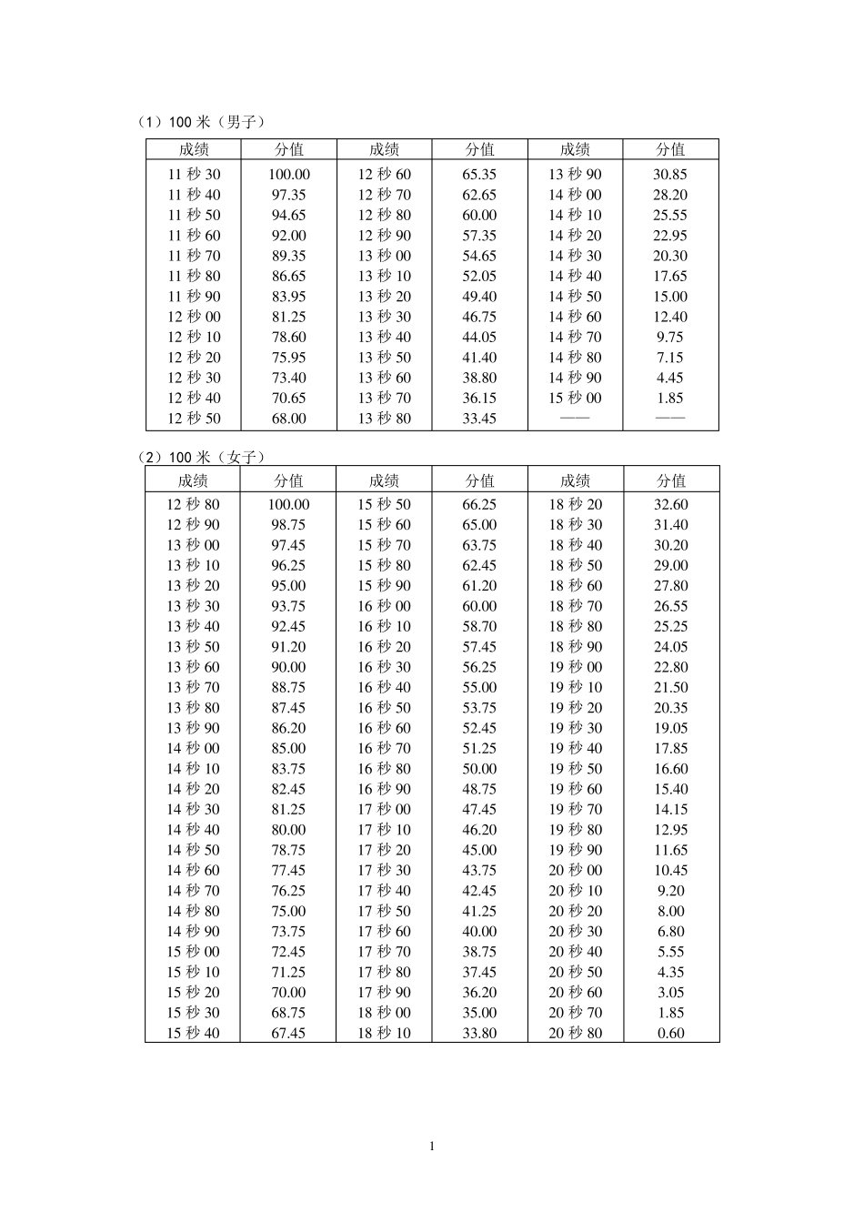 湖南最全体育高考评分标准_第1页