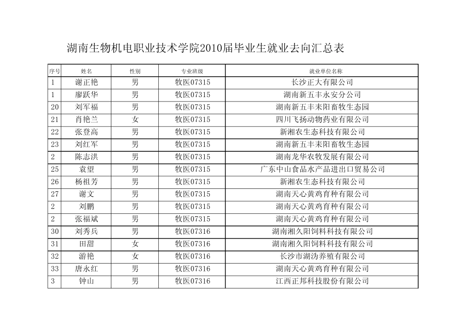 湖南生物机电职业技术学院2010届毕业生就业去向汇总表_第2页