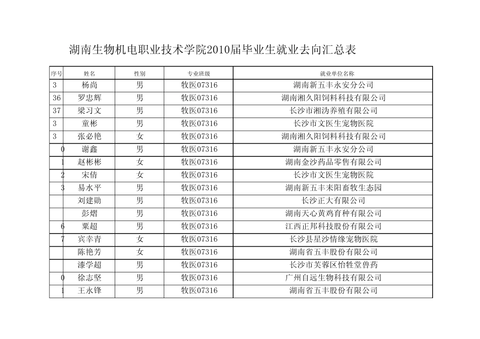 湖南生物机电职业技术学院2010届毕业生就业去向汇总表_第3页