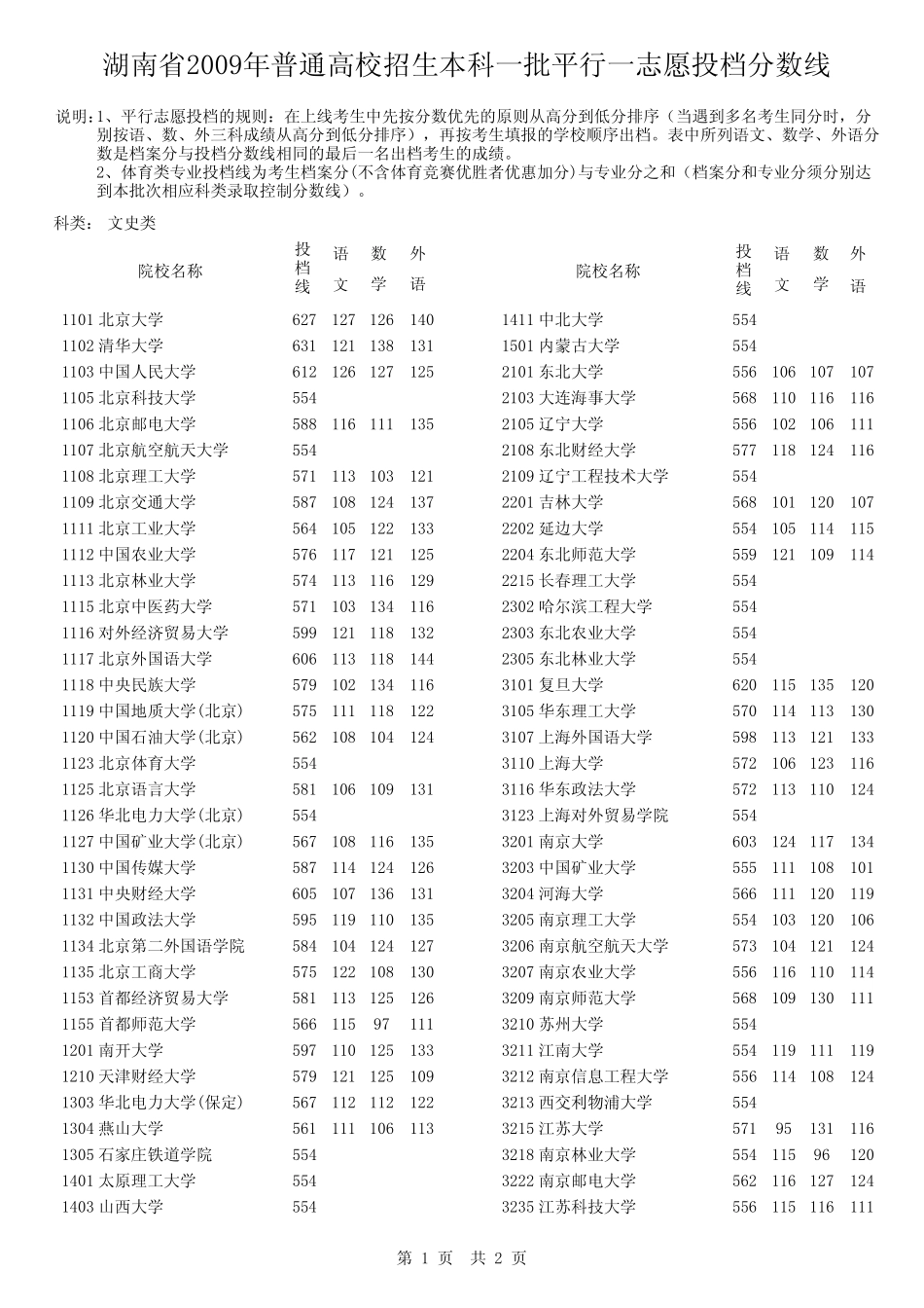 湖南省2009年普通高校招生本科一批平行一志愿投档分数线_第1页