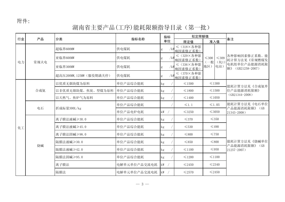湖南省主要产品(工序)能耗限额指导目录(第一批)20121221102109677714_第1页