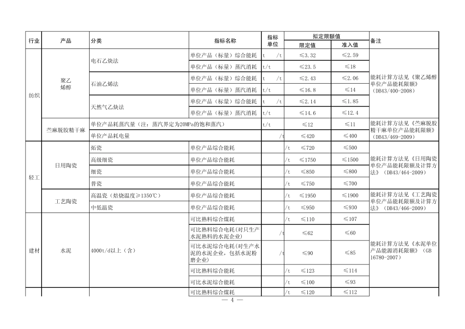 湖南省主要产品(工序)能耗限额指导目录(第一批)20121221102109677714_第2页