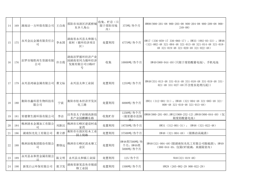 湖南省危险废物经营许可证单位(试生产)发证情况汇总表_第3页