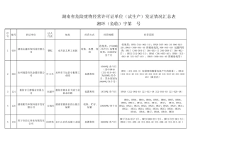 湖南省危险废物经营许可证单位(试生产)发证情况汇总表