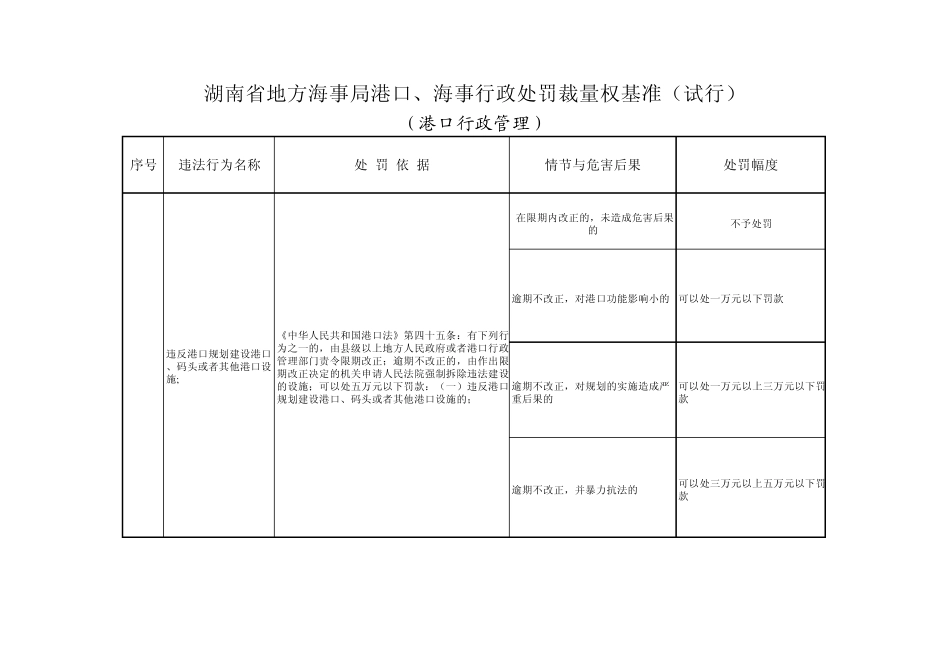湖南省地方海事局港口海事行政处罚裁量权基准试行_第1页