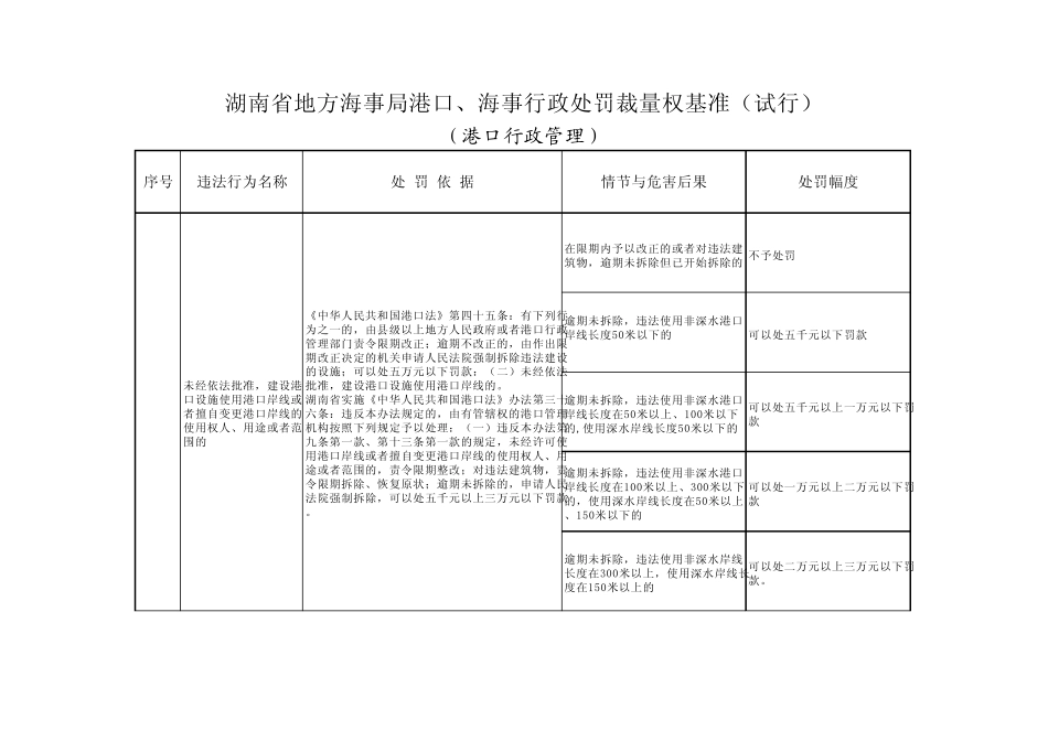湖南省地方海事局港口海事行政处罚裁量权基准试行_第2页