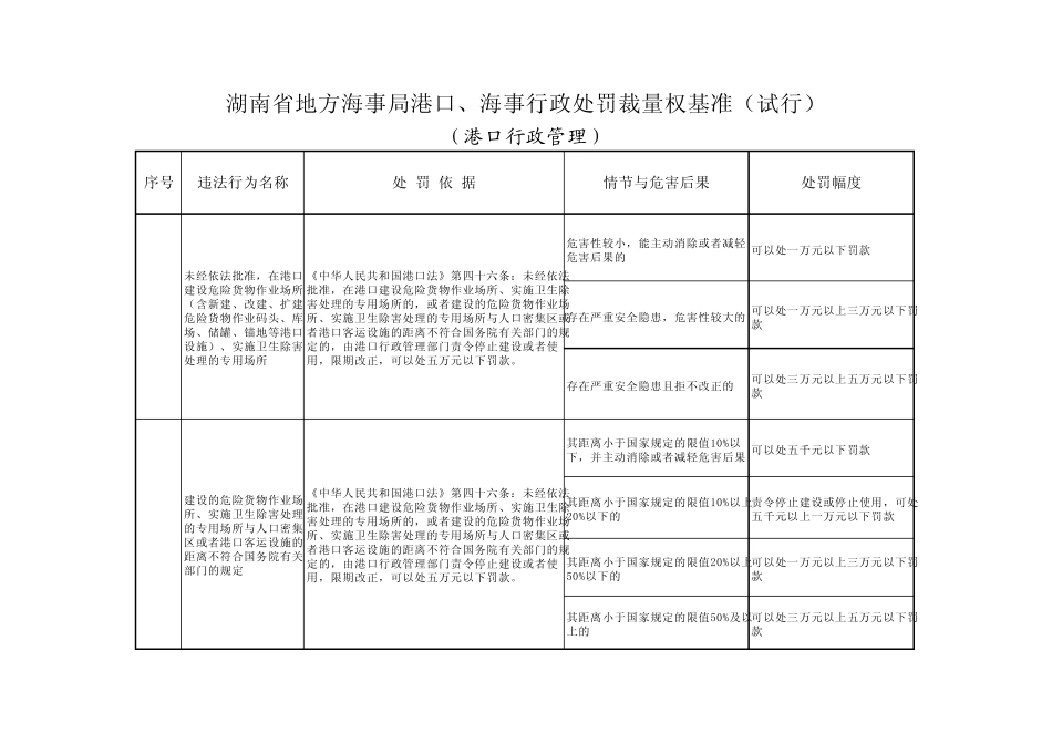 湖南省地方海事局港口海事行政处罚裁量权基准试行_第3页