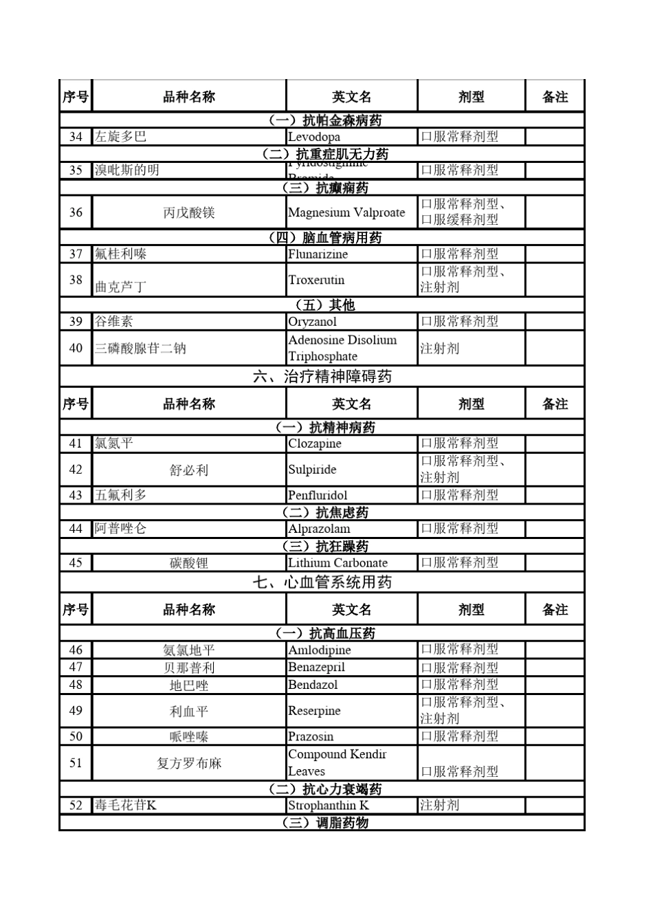 湖南省基药增补目录_第3页