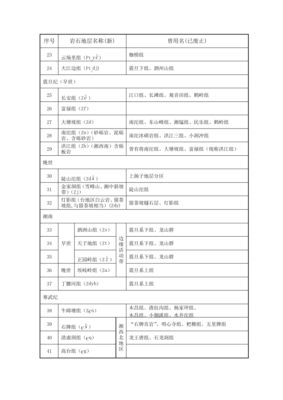 湖南省岩石地层新旧名称对照表_第2页