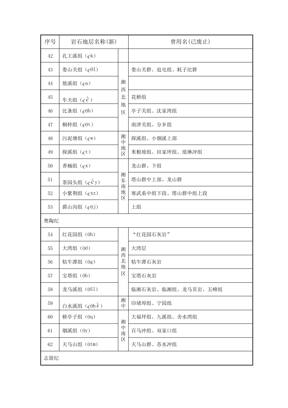 湖南省岩石地层新旧名称对照表_第3页