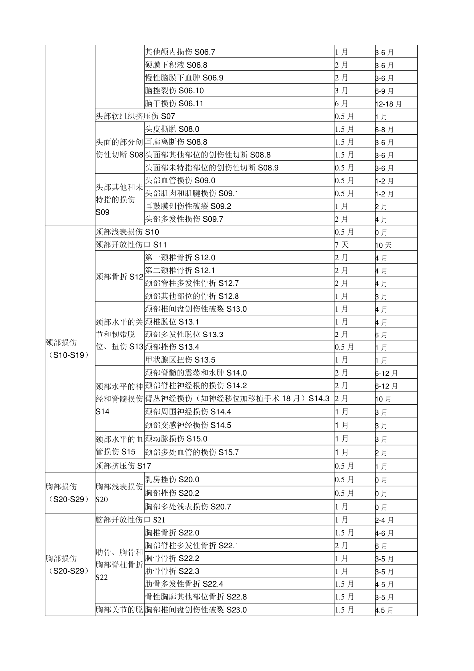 湖南省工伤职工停工留薪期分类目录_第2页