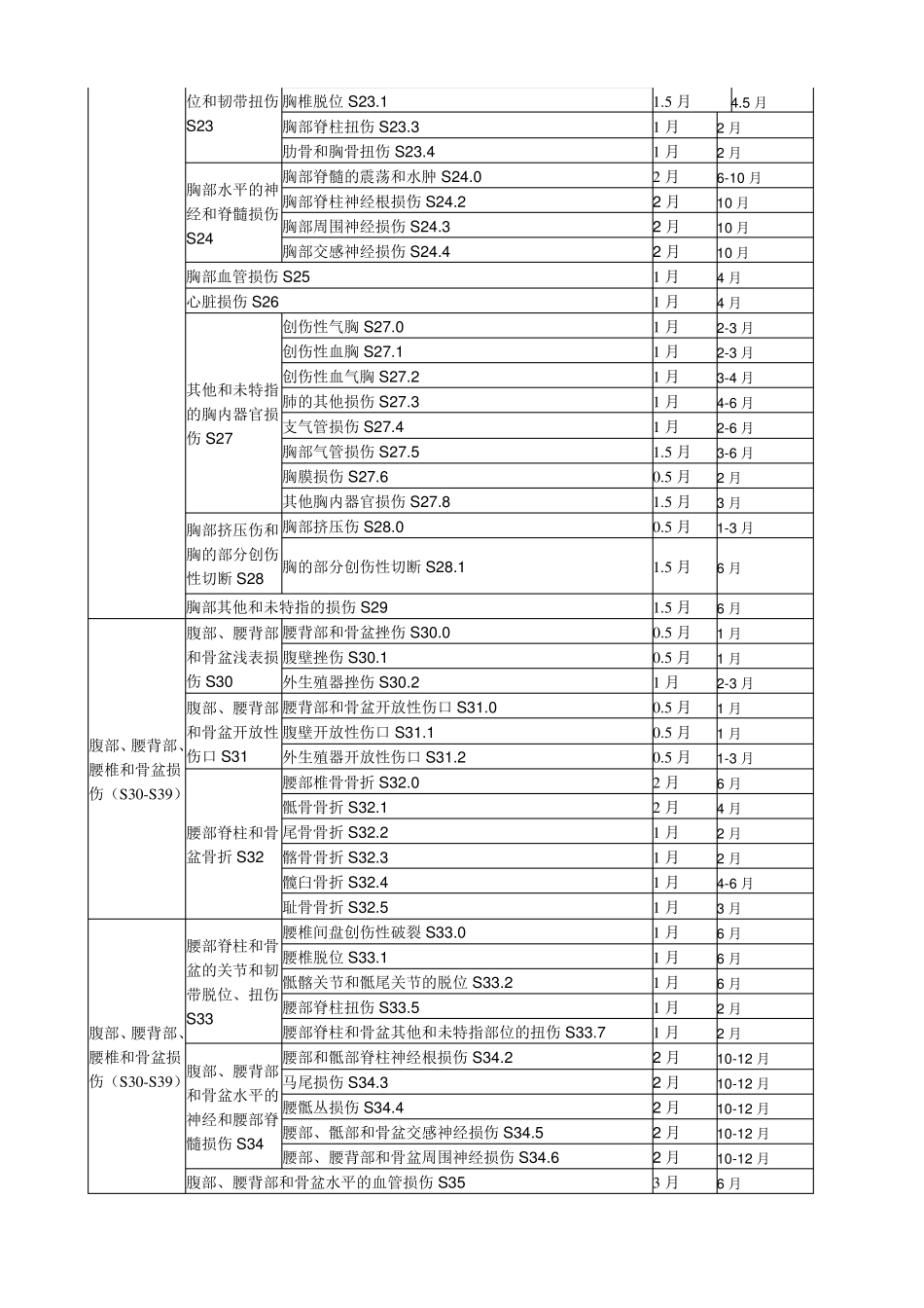 湖南省工伤职工停工留薪期分类目录_第3页