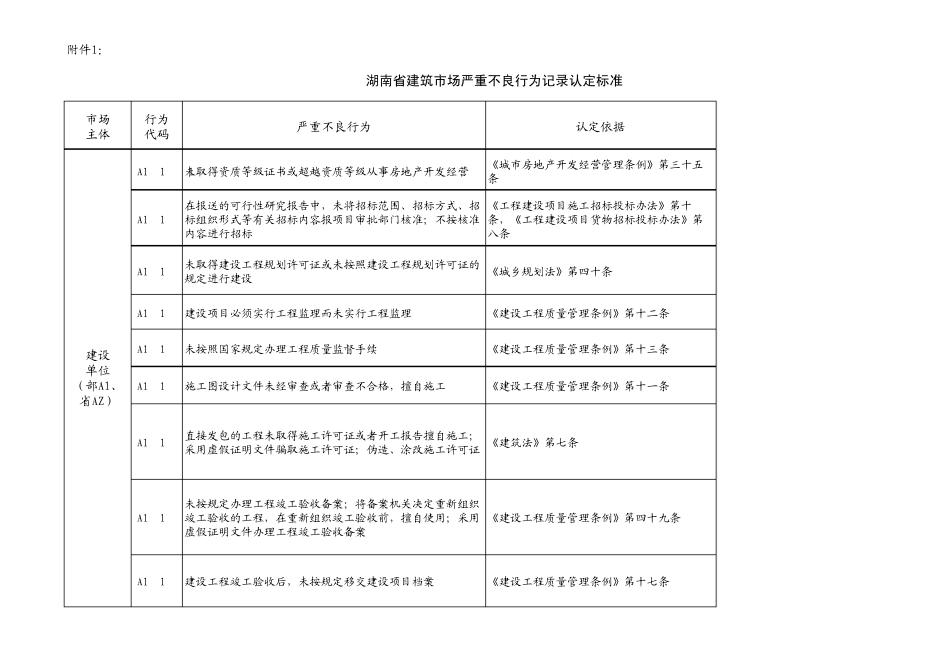 湖南省建筑市场不良行为记录认定标准_第1页