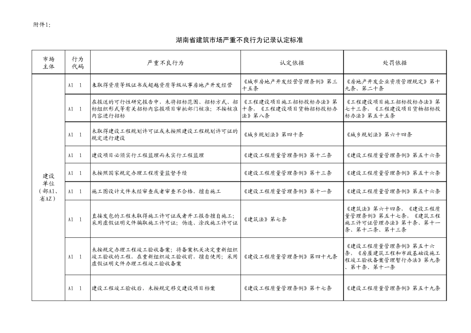 湖南省建筑市场严重(一般)不良行为记录认定标准_第1页