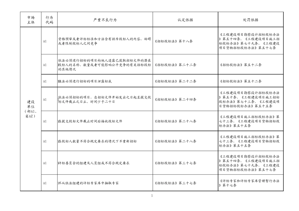 湖南省建筑市场严重(一般)不良行为记录认定标准_第3页